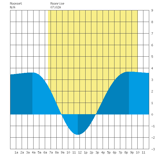 North Side tide chart for Thursday, May 9, 2024