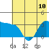 North Side tide chart for Monday, June 10, 2024