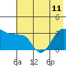 North Side tide chart for Tuesday, June 11, 2024