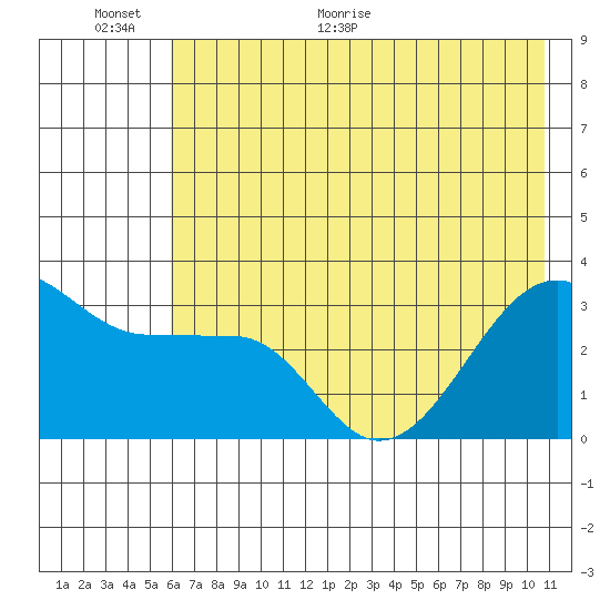 North Side tide chart for Wednesday, June 12, 2024