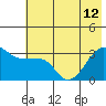 North Side tide chart for Wednesday, June 12, 2024