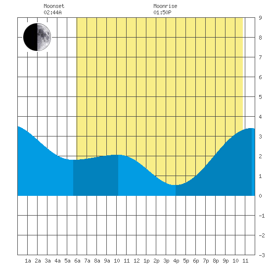 North Side tide chart for Thursday, June 13, 2024