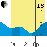 North Side tide chart for Thursday, June 13, 2024