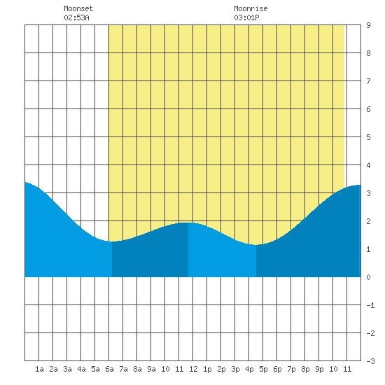 North Side tide chart for Friday, June 14, 2024