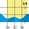 North Side tide chart for Friday, June 14, 2024