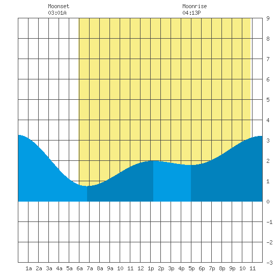 North Side tide chart for Saturday, June 15, 2024