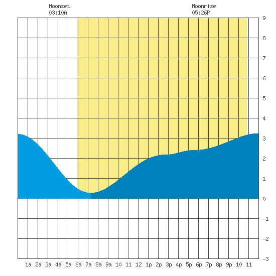 North Side tide chart for Sunday, June 16, 2024