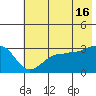 North Side tide chart for Sunday, June 16, 2024