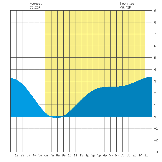 North Side tide chart for Monday, June 17, 2024
