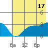 North Side tide chart for Monday, June 17, 2024