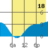North Side tide chart for Tuesday, June 18, 2024