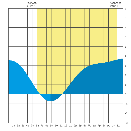North Side tide chart for Wednesday, June 19, 2024