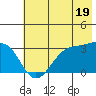 North Side tide chart for Wednesday, June 19, 2024