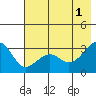 North Side tide chart for Saturday, June 1, 2024