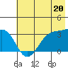 North Side tide chart for Thursday, June 20, 2024