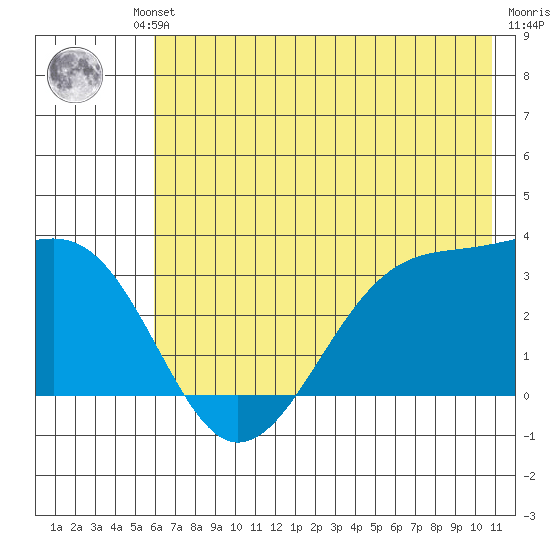 North Side tide chart for Friday, June 21, 2024