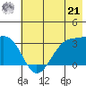 North Side tide chart for Friday, June 21, 2024
