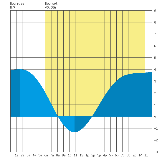 North Side tide chart for Saturday, June 22, 2024