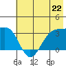 North Side tide chart for Saturday, June 22, 2024