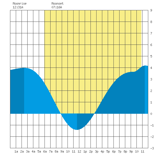 North Side tide chart for Sunday, June 23, 2024