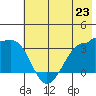 North Side tide chart for Sunday, June 23, 2024