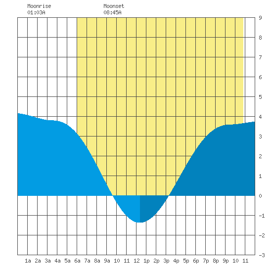 North Side tide chart for Monday, June 24, 2024