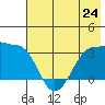 North Side tide chart for Monday, June 24, 2024
