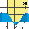 North Side tide chart for Tuesday, June 25, 2024