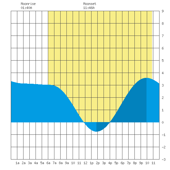 North Side tide chart for Wednesday, June 26, 2024