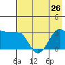 North Side tide chart for Wednesday, June 26, 2024