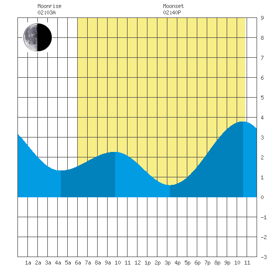 North Side tide chart for Friday, June 28, 2024
