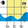 North Side tide chart for Friday, June 28, 2024