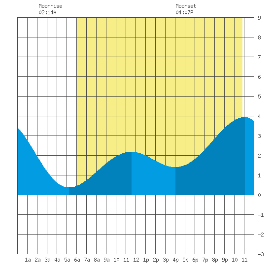 North Side tide chart for Saturday, June 29, 2024