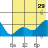 North Side tide chart for Saturday, June 29, 2024