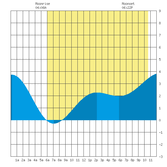 North Side tide chart for Sunday, June 2, 2024