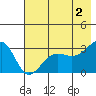 North Side tide chart for Sunday, June 2, 2024