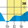 North Side tide chart for Sunday, June 30, 2024