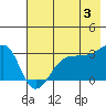 North Side tide chart for Monday, June 3, 2024