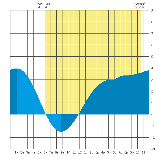 North Side tide chart for Tuesday, June 4, 2024