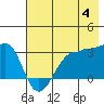 North Side tide chart for Tuesday, June 4, 2024