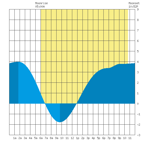 North Side tide chart for Wednesday, June 5, 2024
