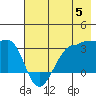 North Side tide chart for Wednesday, June 5, 2024