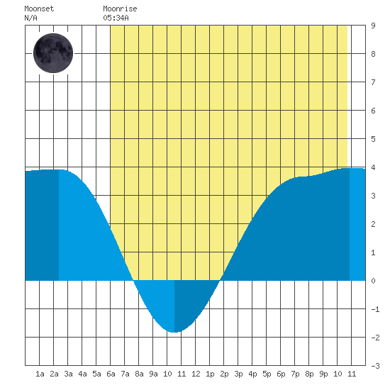 North Side tide chart for Thursday, June 6, 2024