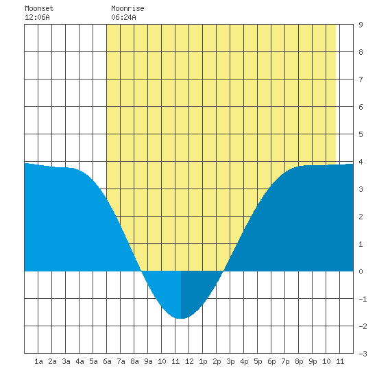 North Side tide chart for Friday, June 7, 2024