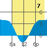 North Side tide chart for Friday, June 7, 2024