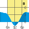 North Side tide chart for Saturday, June 8, 2024