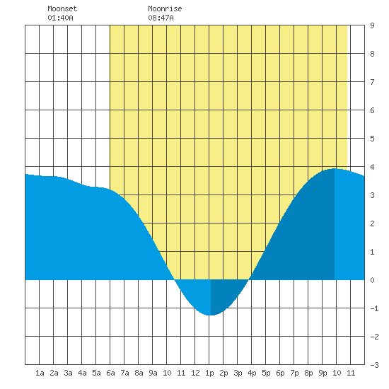 North Side tide chart for Sunday, June 9, 2024