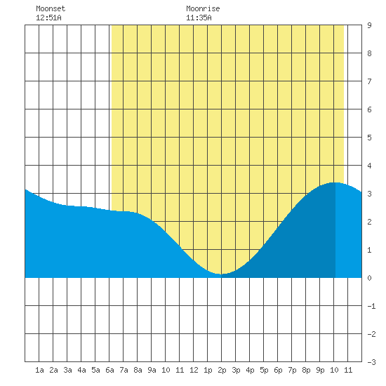 North Side tide chart for Wednesday, July 10, 2024