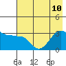 North Side tide chart for Wednesday, July 10, 2024