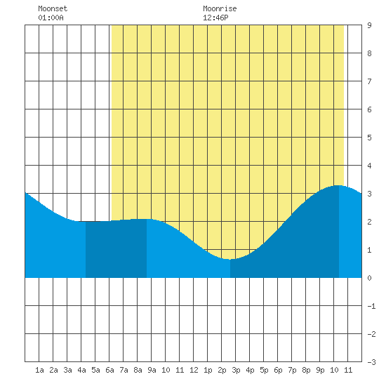 North Side tide chart for Thursday, July 11, 2024